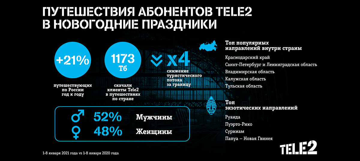 В новогодние каникулы Карелию посетило на 33% больше клиентов Tele2, чем годом ранее