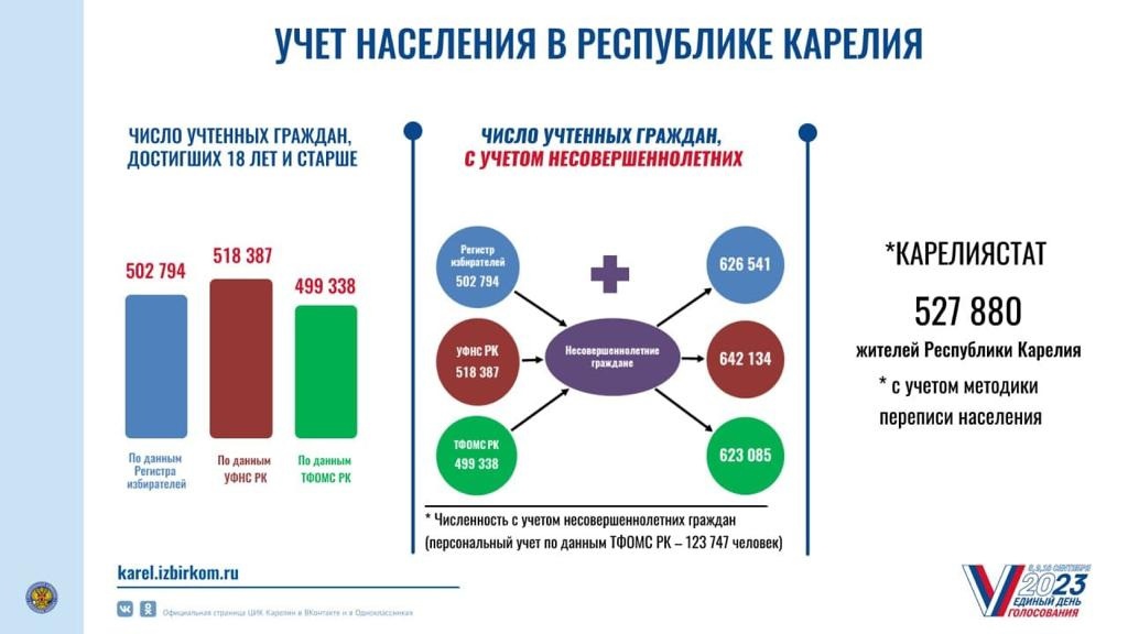 Избирком сверил количество избирателей Карелии с численностью населения