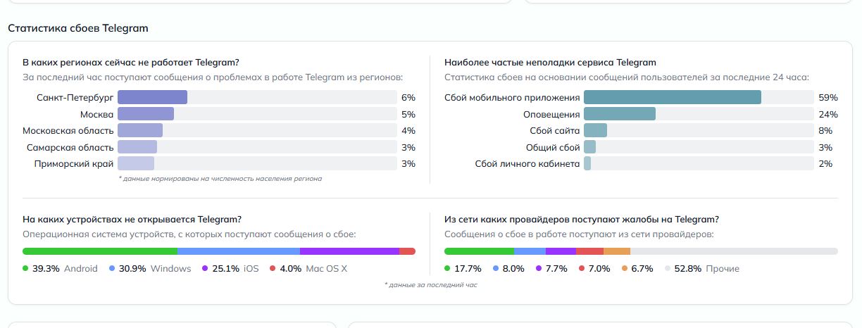 Telegram работает с перебоями, но обещанной полной блокировки не ввели