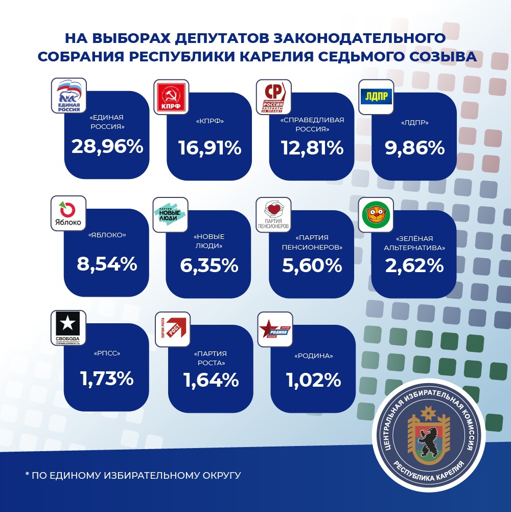 Выборы в Карелии: главные цифры и политические итоги | СТОЛИЦА на Онего