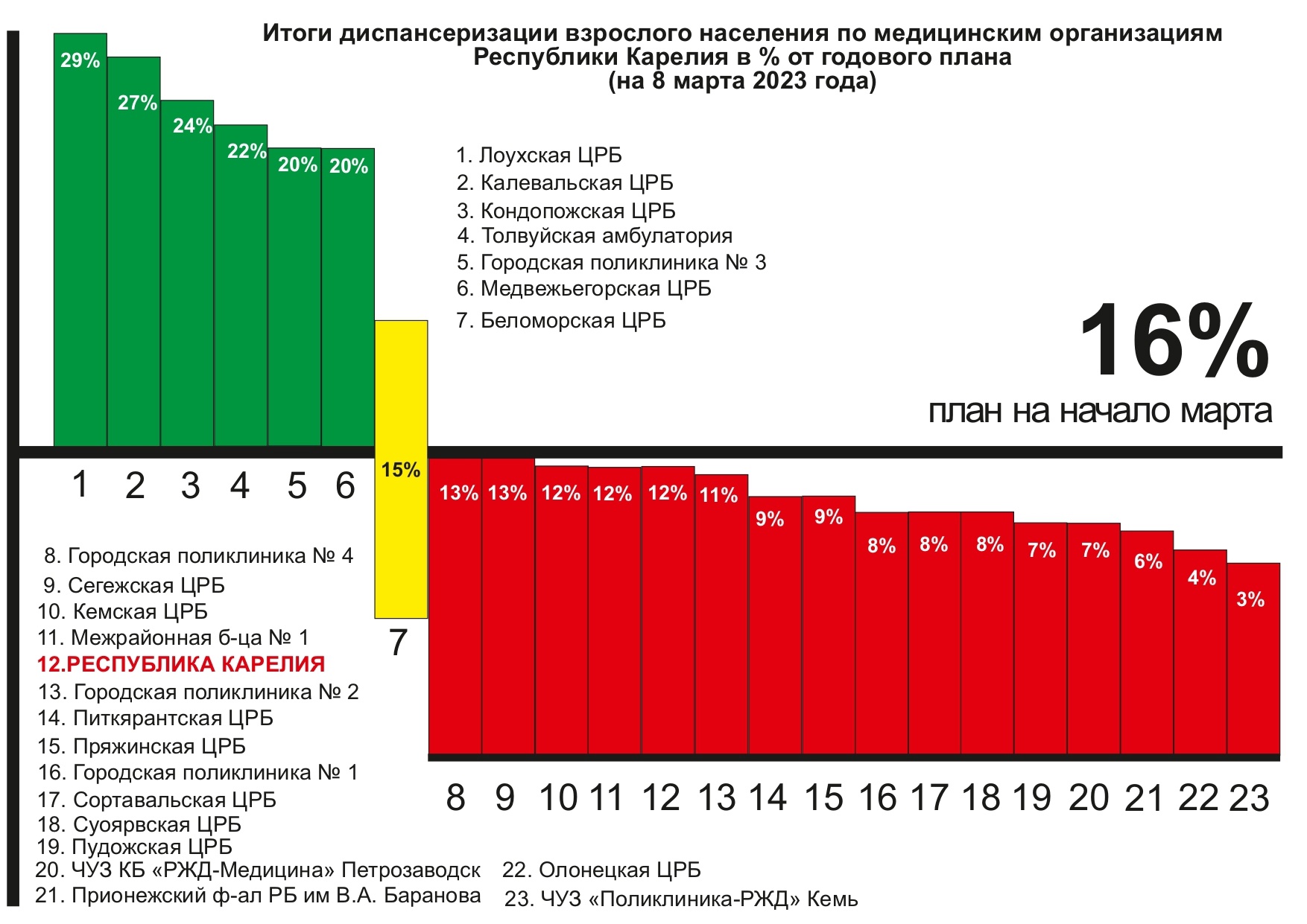 Глава Минздрава Карелии назвал районы, жители которых больше других  заботятся о своем здоровье | СТОЛИЦА на Онего