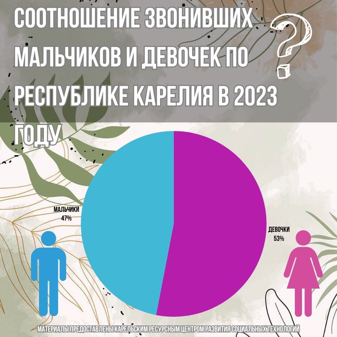 В Карелии рассказали о целях службы Детского телефона доверия | 27.02.2024  | Новости Петрозаводска - БезФормата