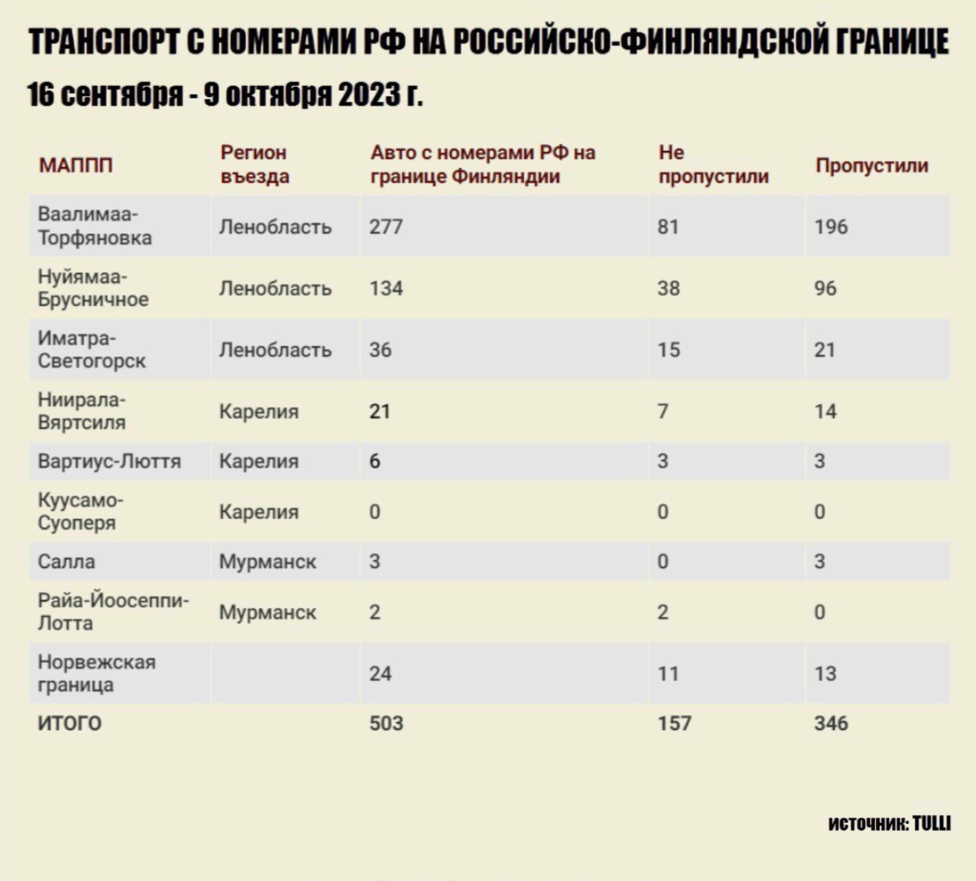 Финны на границе с Карелией пропустили почти вдвое больше российских  автомобилей, чем развернули | СТОЛИЦА на Онего