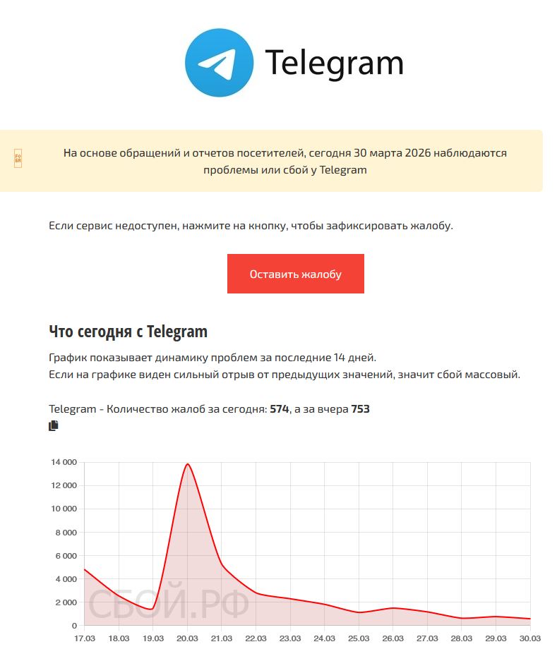 Telegram заблокировал за выходные более 150 тысяч каналов и групп