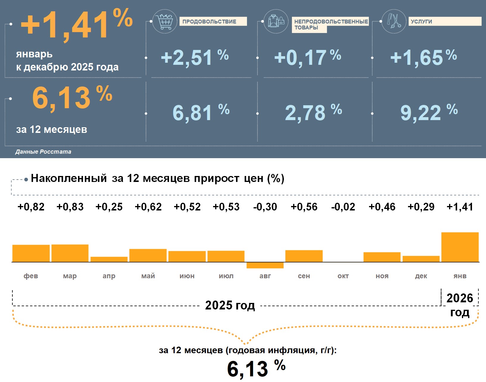 В Карелии назвали причины январской инфляции